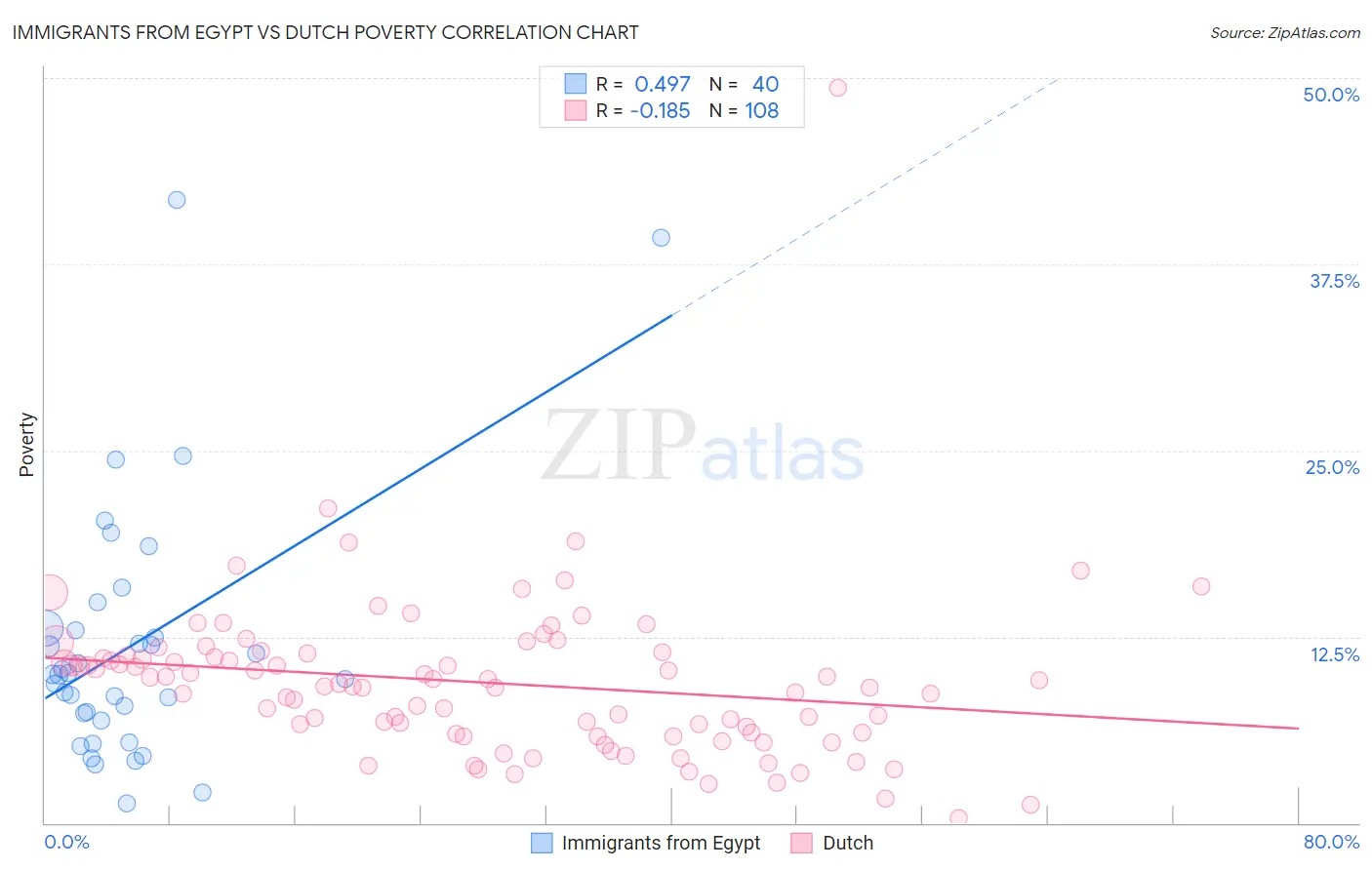 Immigrants from Egypt vs Dutch Poverty