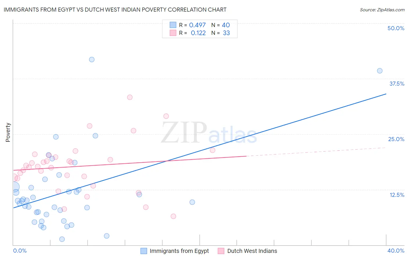 Immigrants from Egypt vs Dutch West Indian Poverty