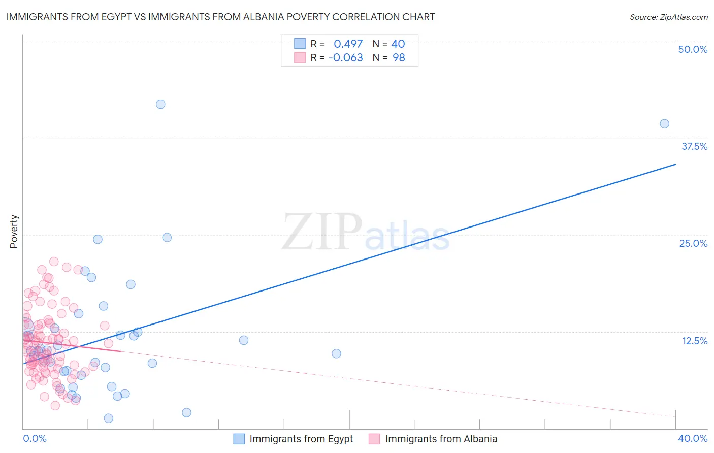 Immigrants from Egypt vs Immigrants from Albania Poverty