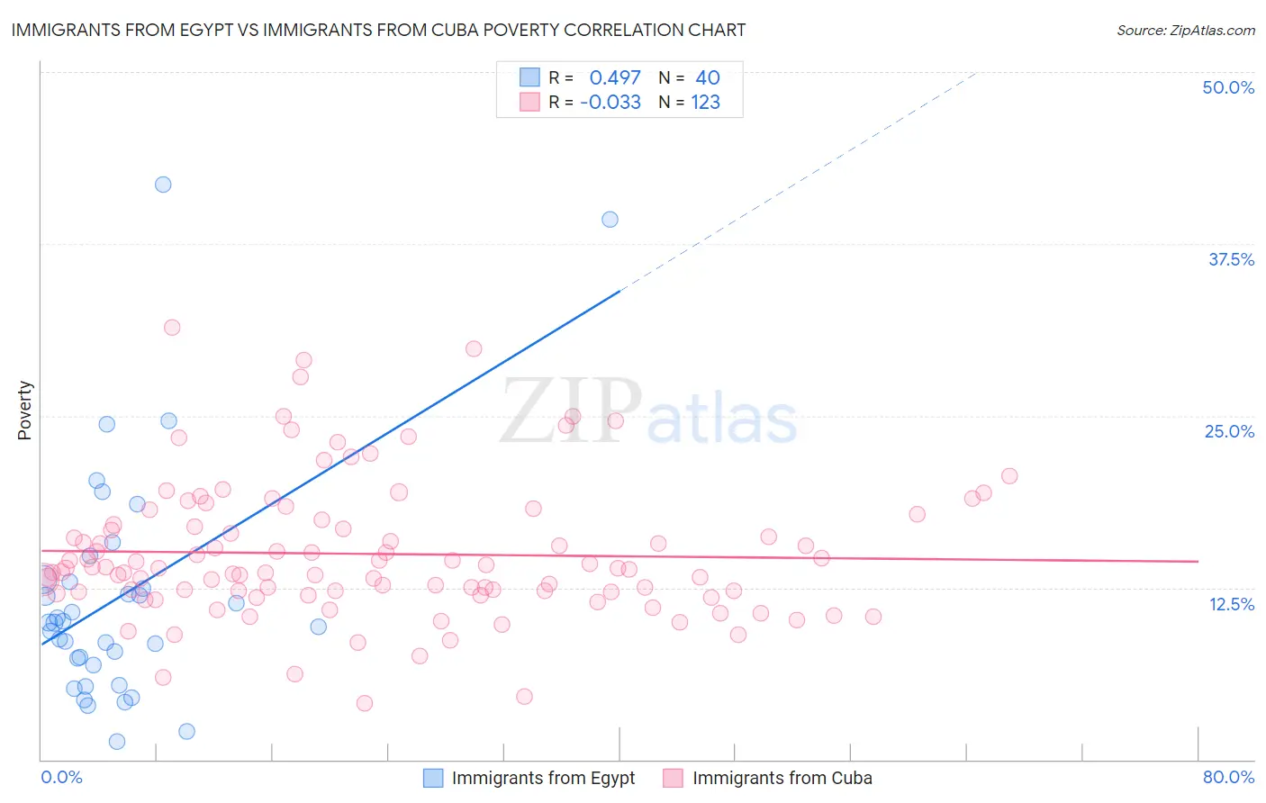 Immigrants from Egypt vs Immigrants from Cuba Poverty