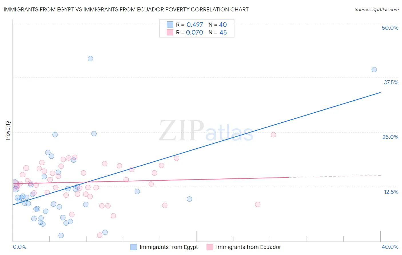 Immigrants from Egypt vs Immigrants from Ecuador Poverty