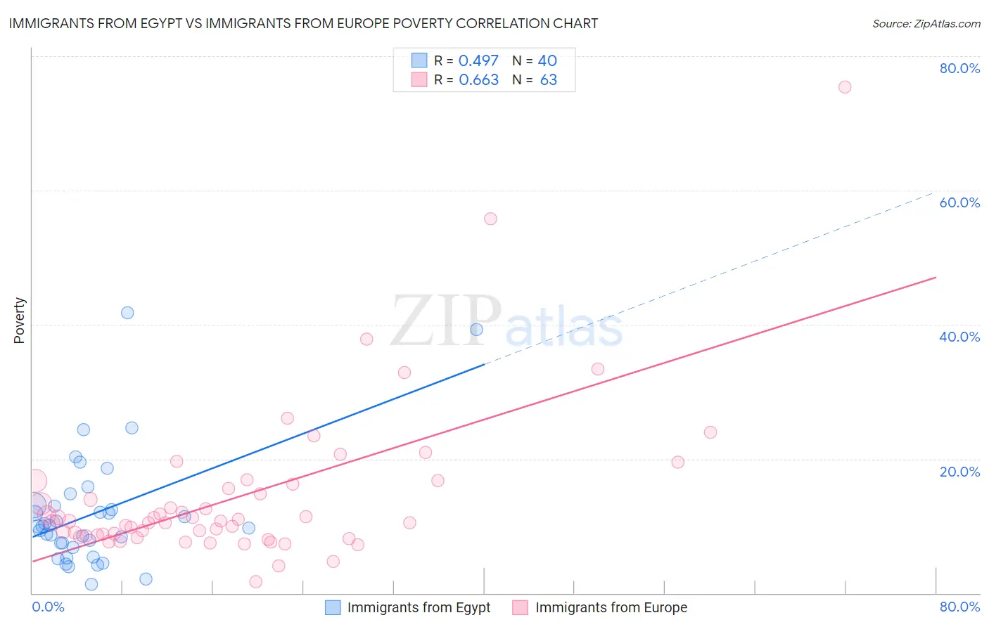 Immigrants from Egypt vs Immigrants from Europe Poverty