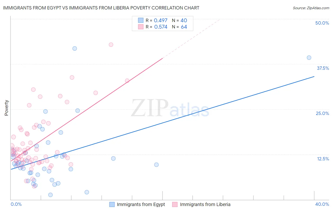 Immigrants from Egypt vs Immigrants from Liberia Poverty