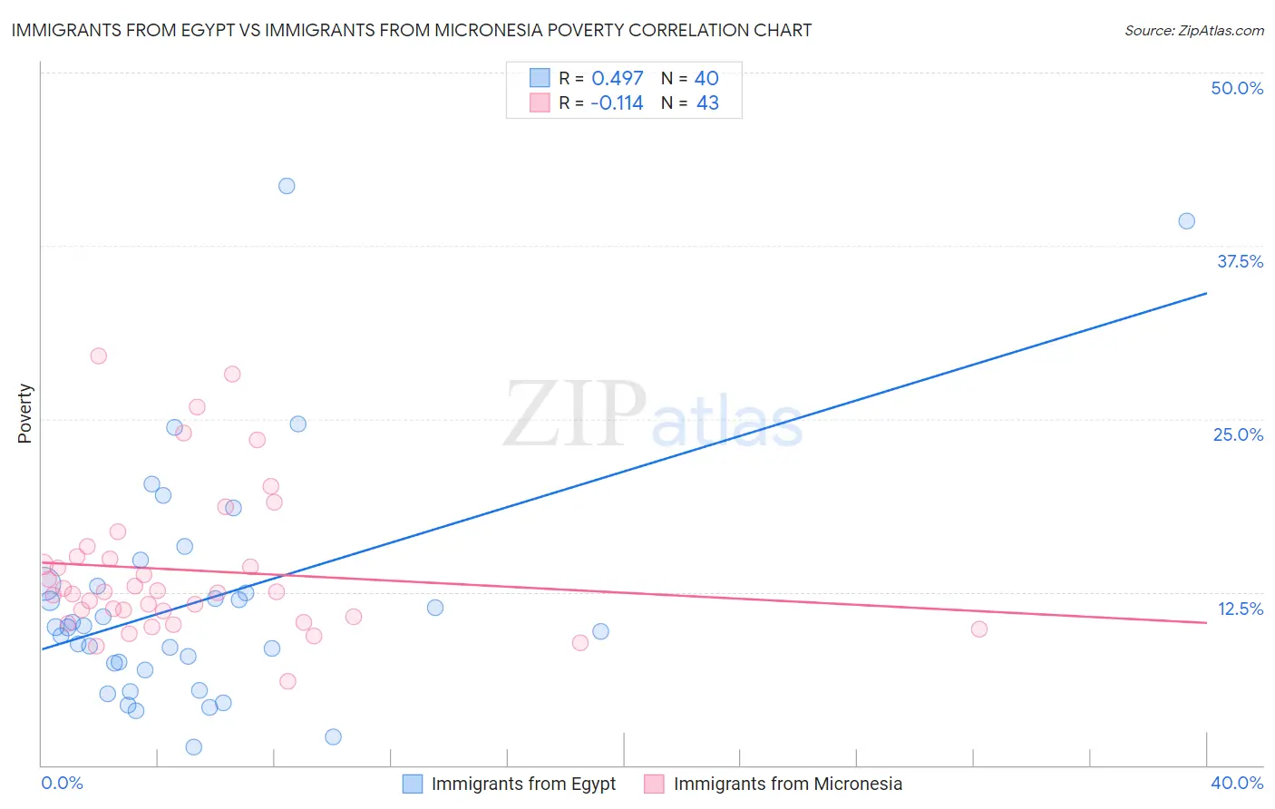 Immigrants from Egypt vs Immigrants from Micronesia Poverty