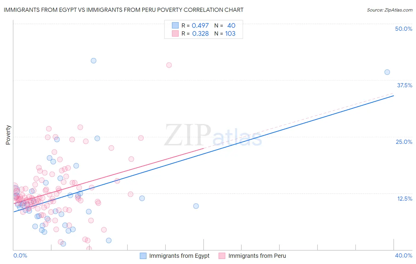 Immigrants from Egypt vs Immigrants from Peru Poverty