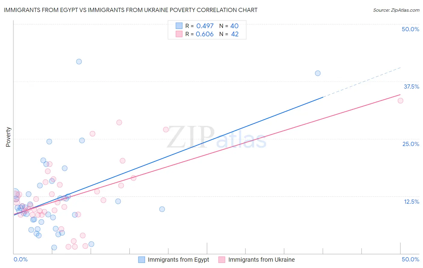 Immigrants from Egypt vs Immigrants from Ukraine Poverty