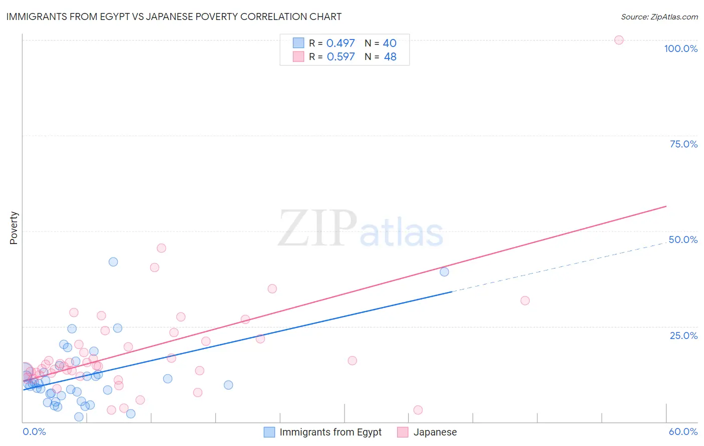 Immigrants from Egypt vs Japanese Poverty