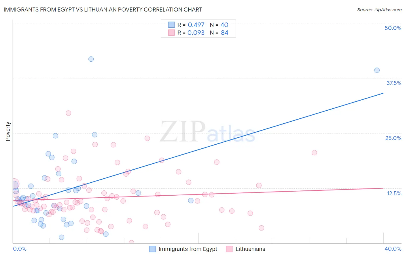 Immigrants from Egypt vs Lithuanian Poverty