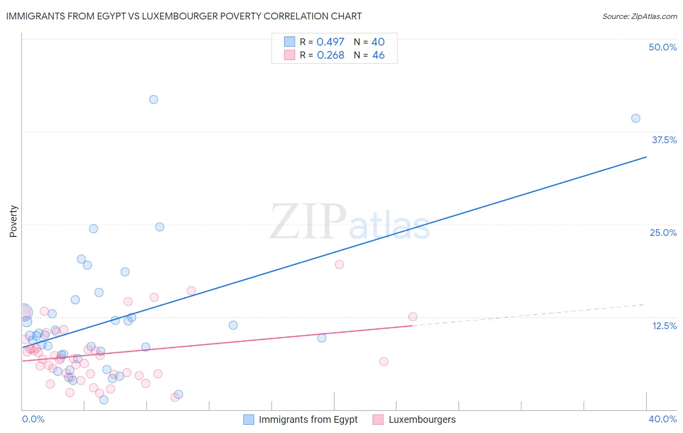 Immigrants from Egypt vs Luxembourger Poverty