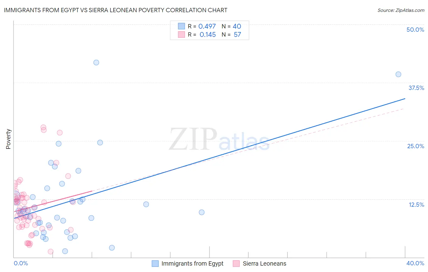 Immigrants from Egypt vs Sierra Leonean Poverty