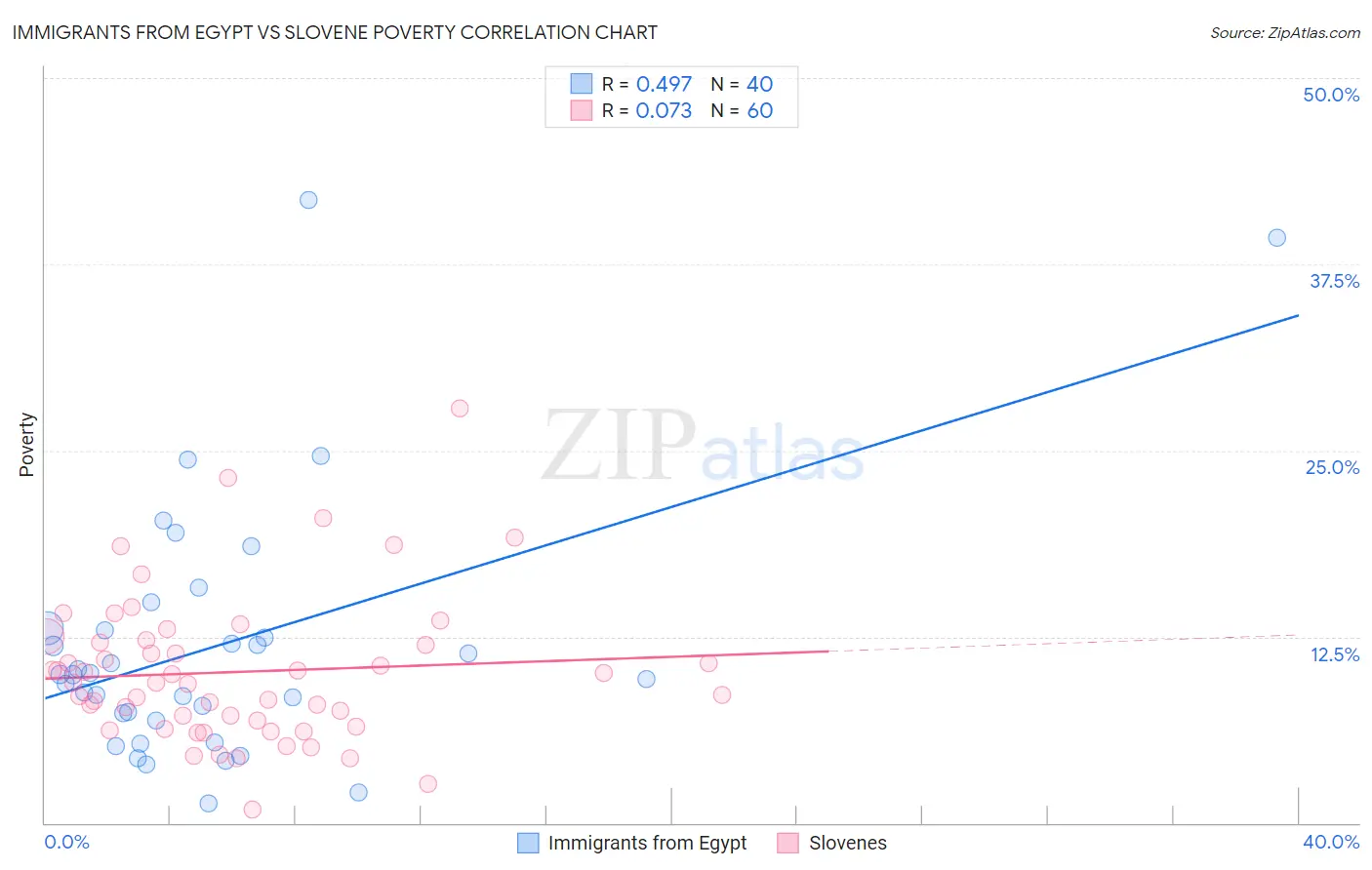 Immigrants from Egypt vs Slovene Poverty