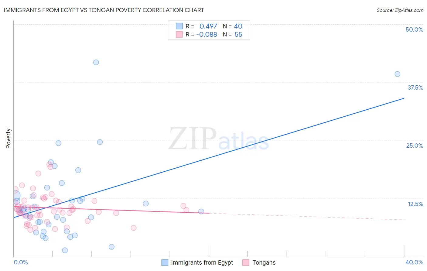 Immigrants from Egypt vs Tongan Poverty