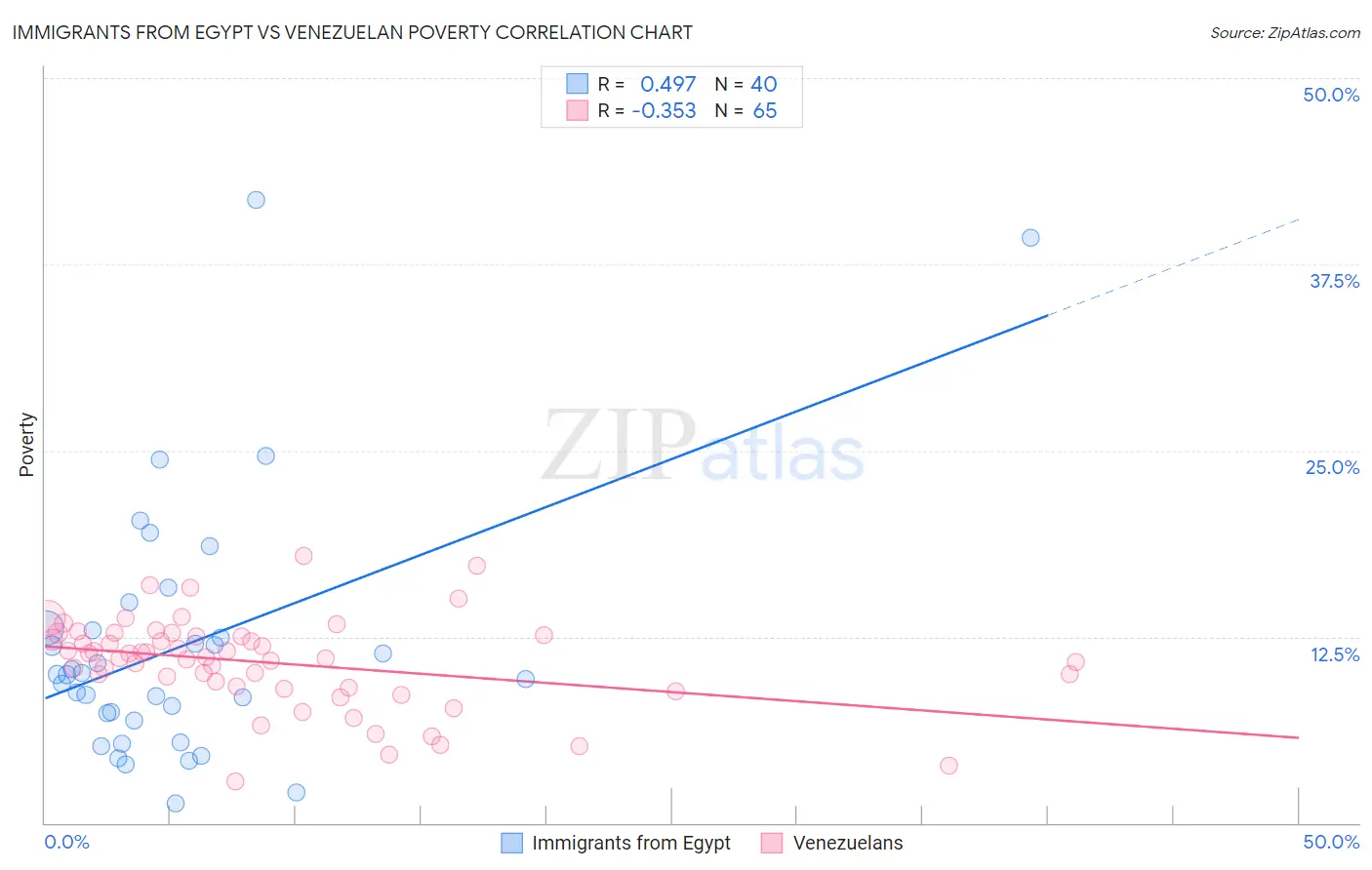Immigrants from Egypt vs Venezuelan Poverty