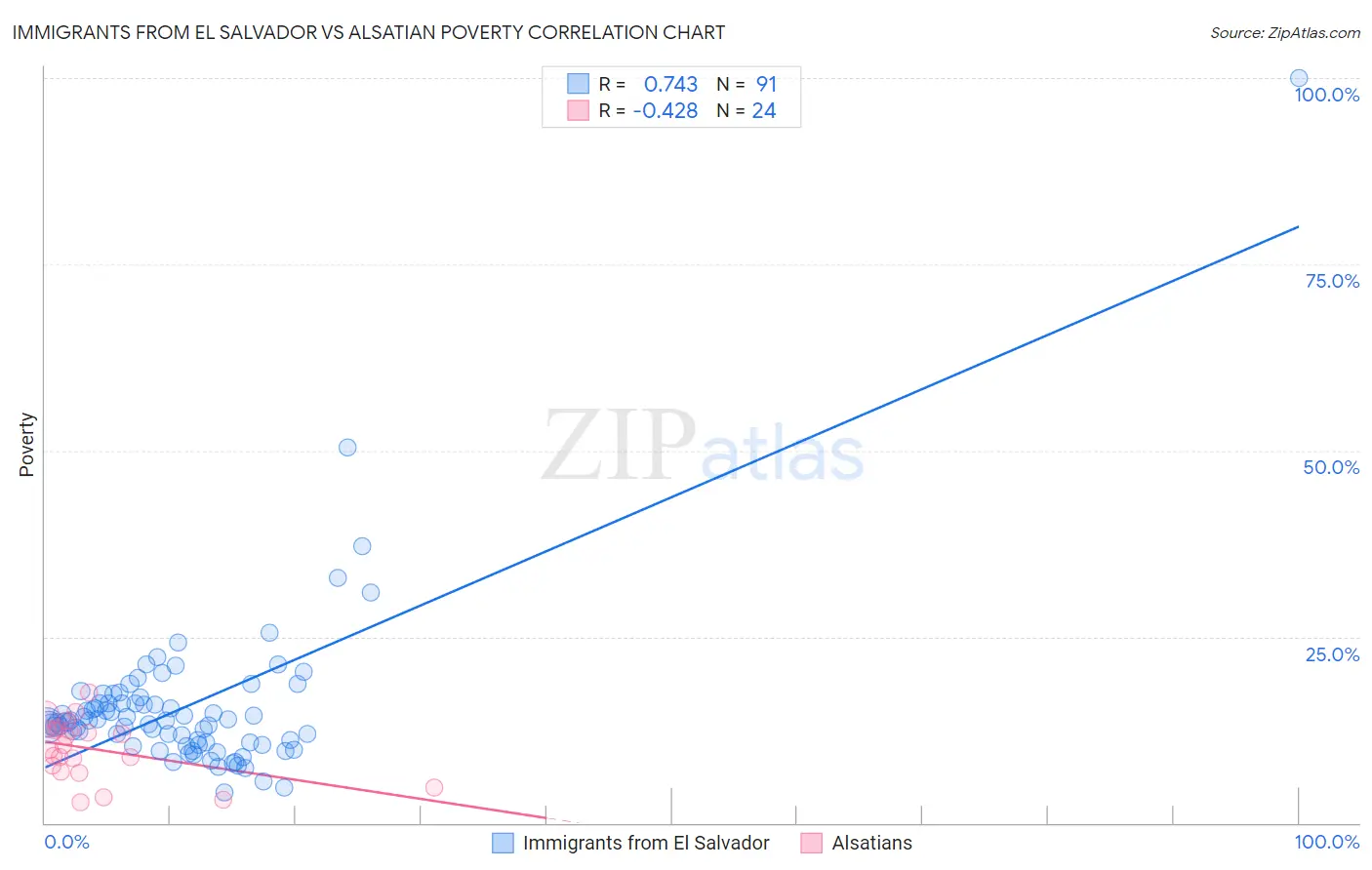 Immigrants from El Salvador vs Alsatian Poverty