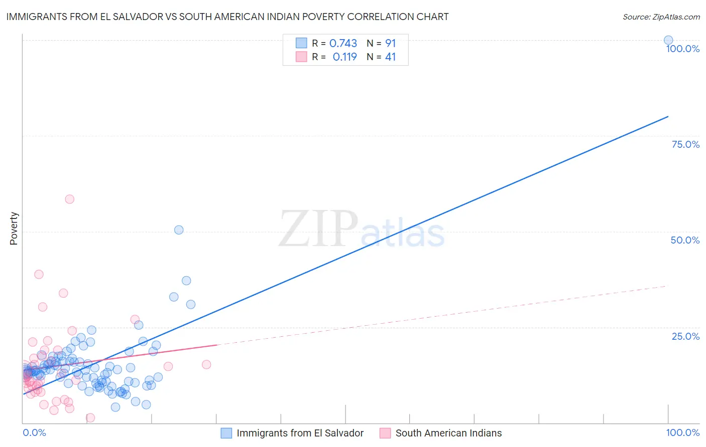 Immigrants from El Salvador vs South American Indian Poverty