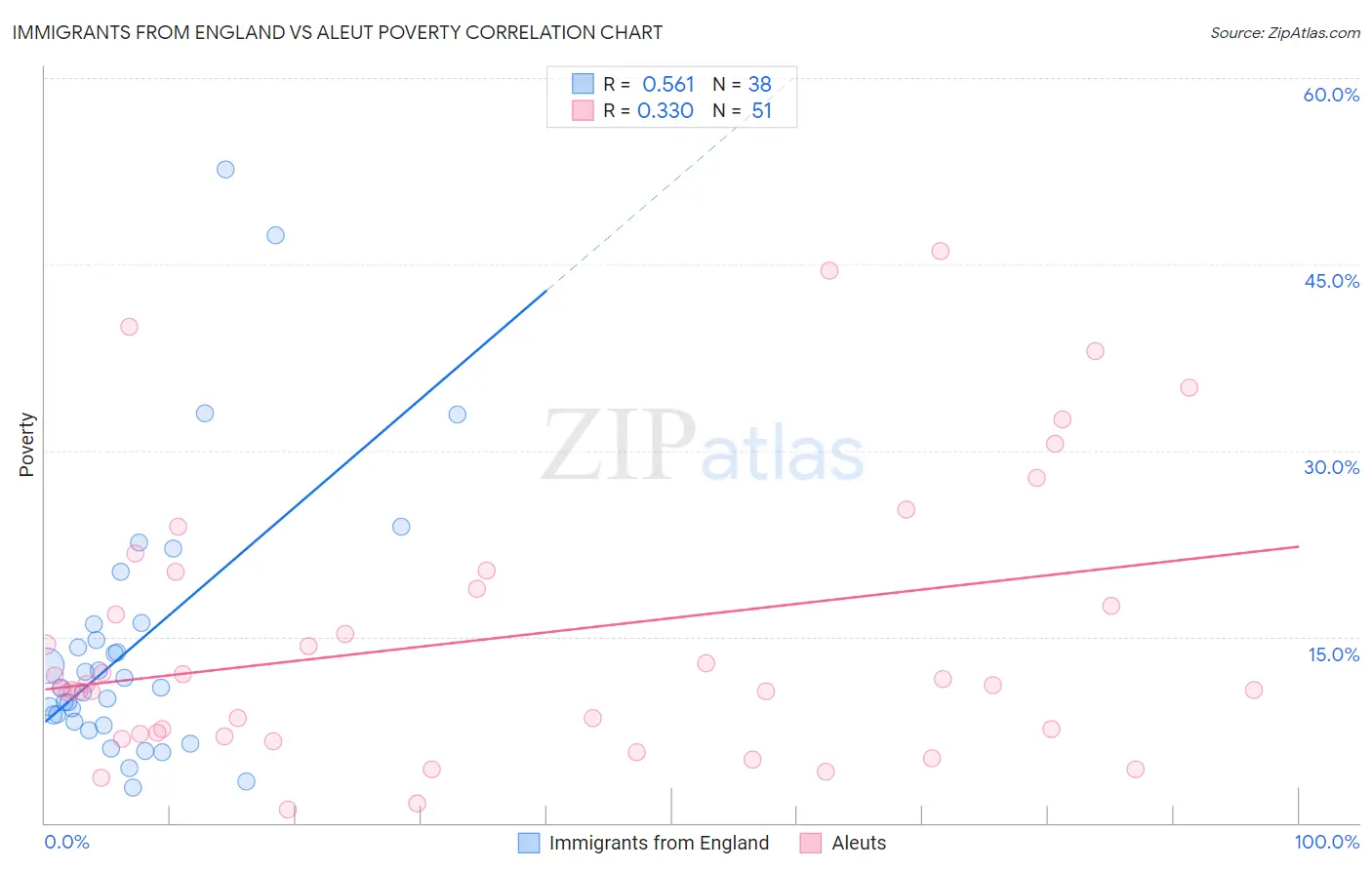 Immigrants from England vs Aleut Poverty