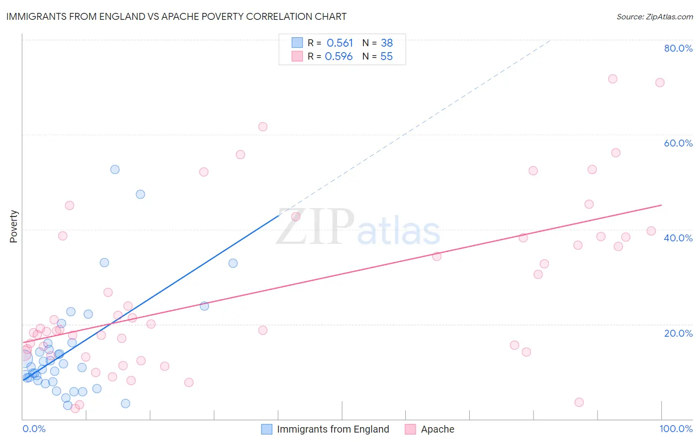 Immigrants from England vs Apache Poverty