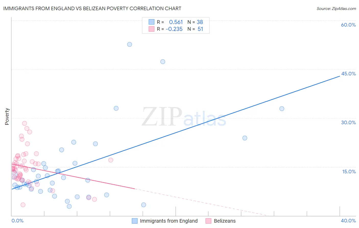 Immigrants from England vs Belizean Poverty
