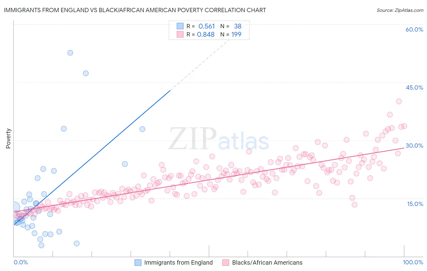 Immigrants from England vs Black/African American Poverty