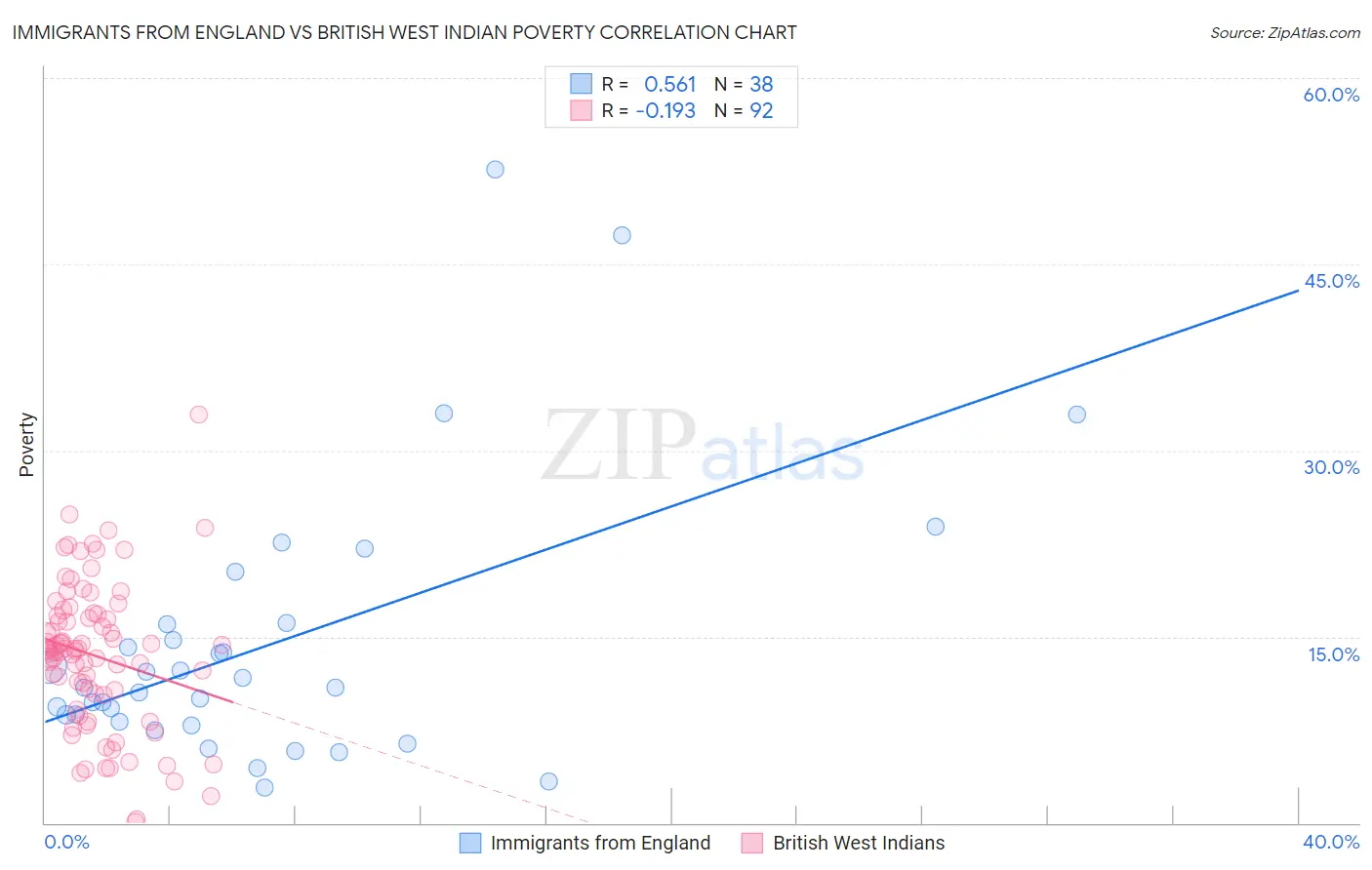 Immigrants from England vs British West Indian Poverty