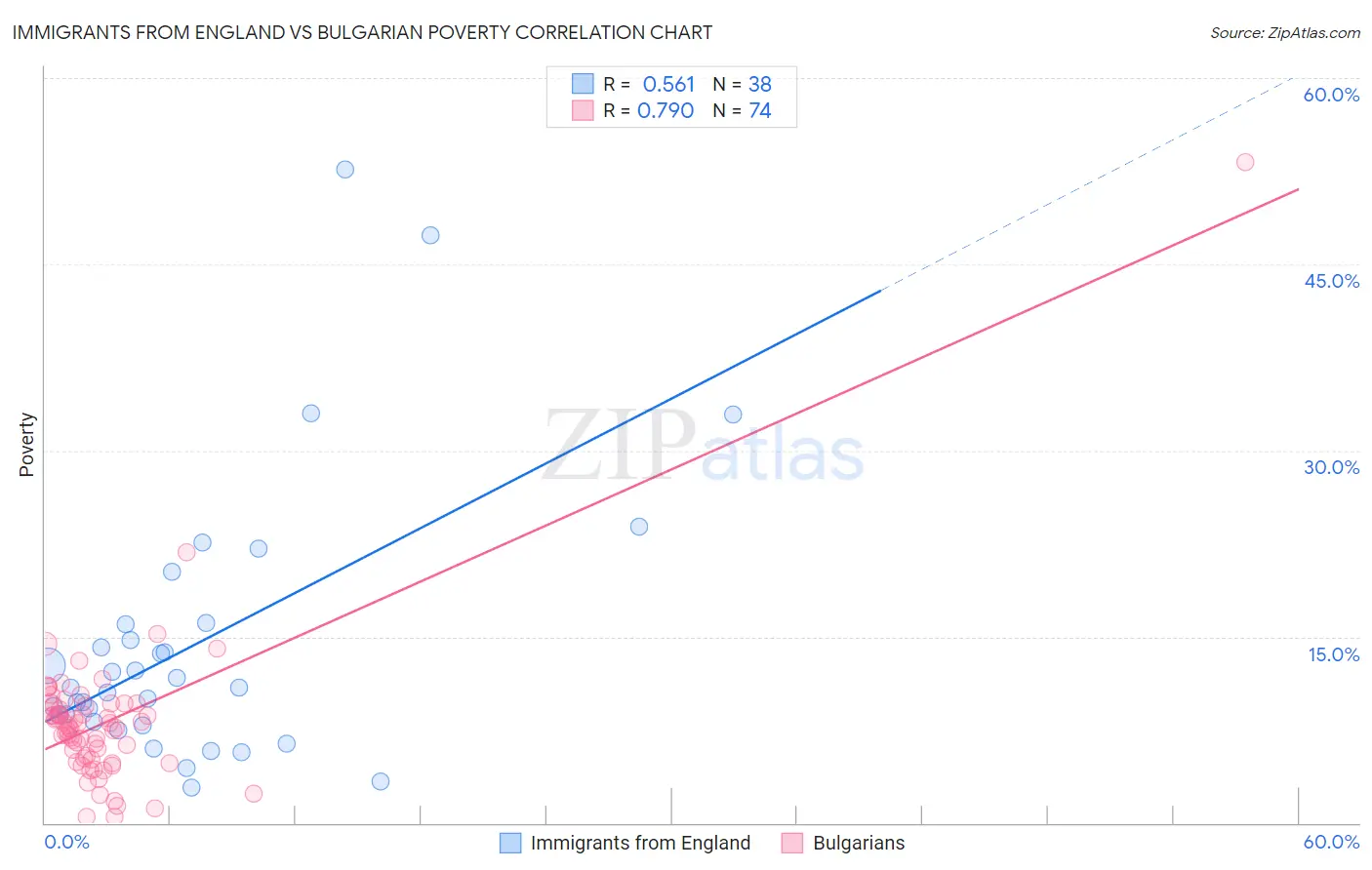 Immigrants from England vs Bulgarian Poverty