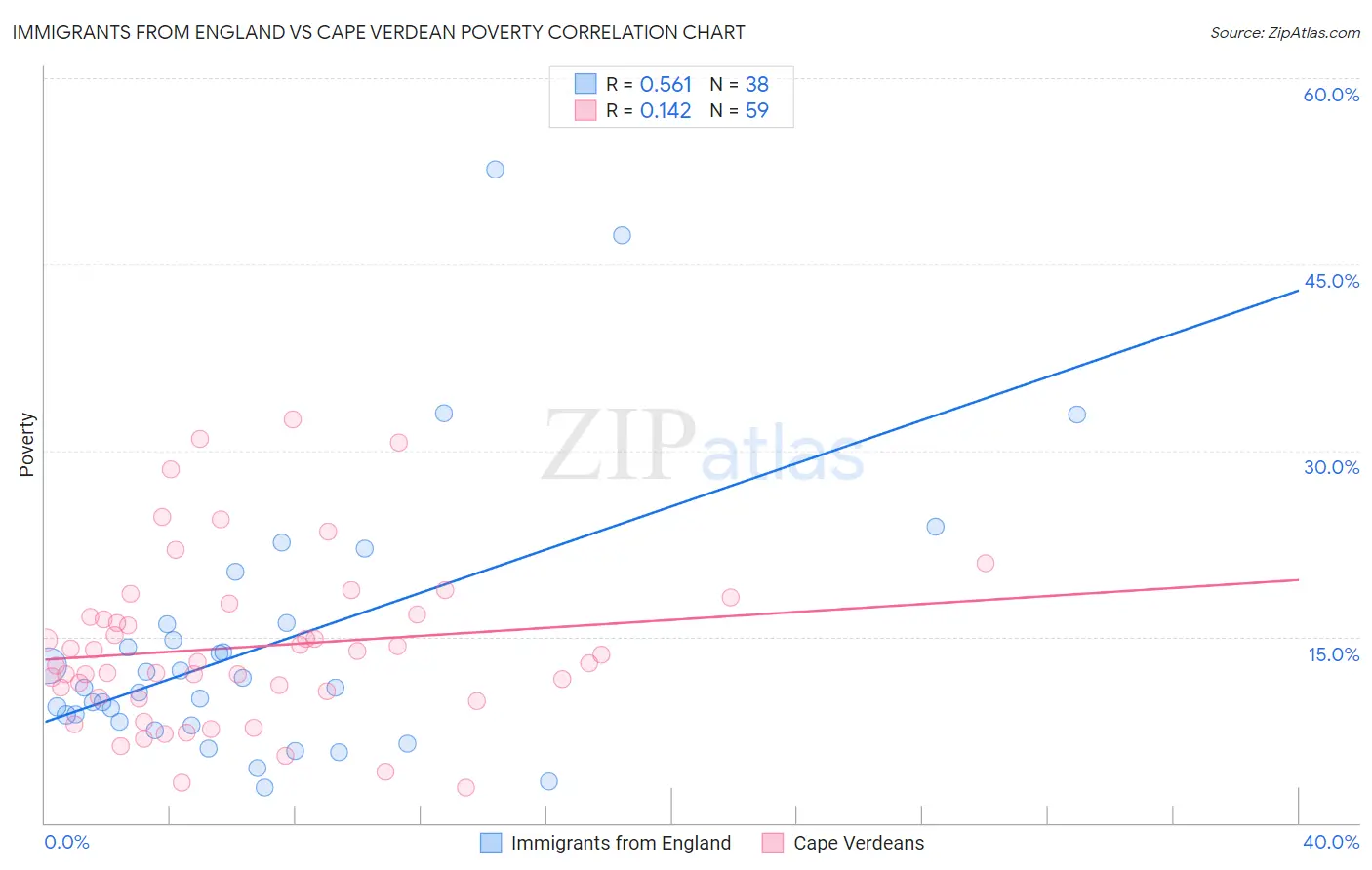 Immigrants from England vs Cape Verdean Poverty