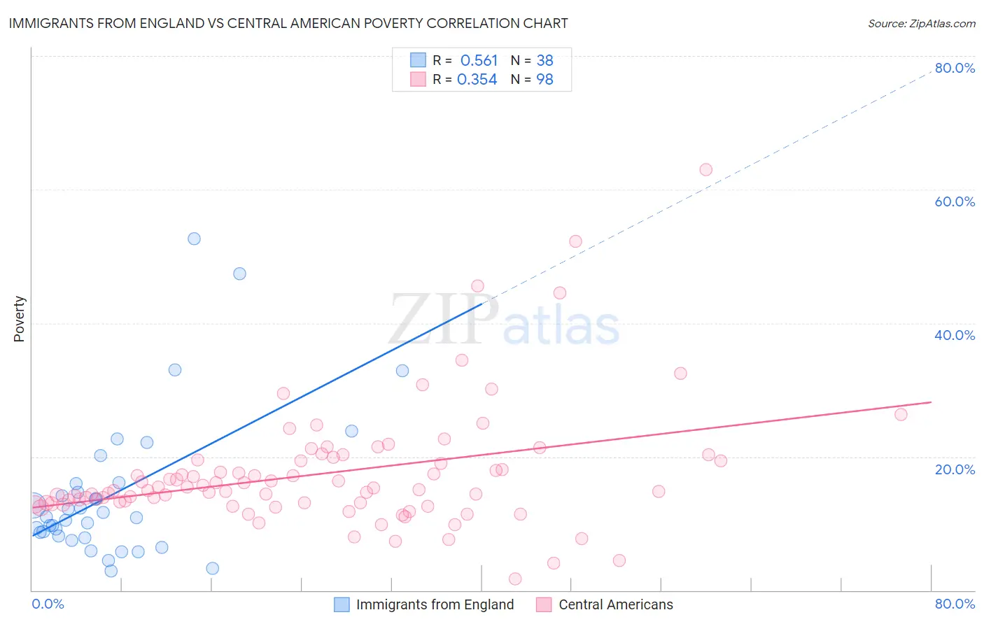 Immigrants from England vs Central American Poverty