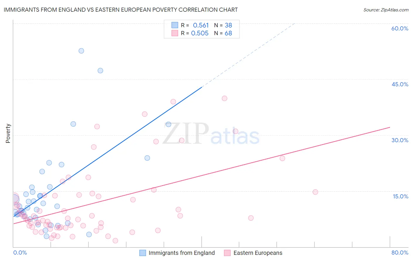 Immigrants from England vs Eastern European Poverty