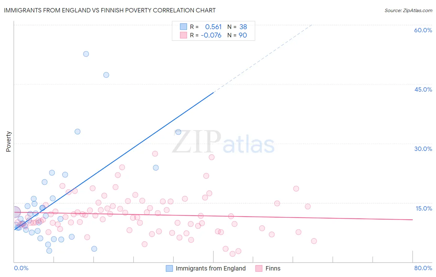 Immigrants from England vs Finnish Poverty