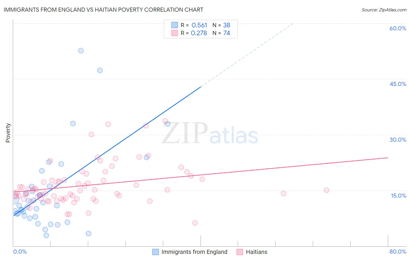 Immigrants from England vs Haitian Poverty