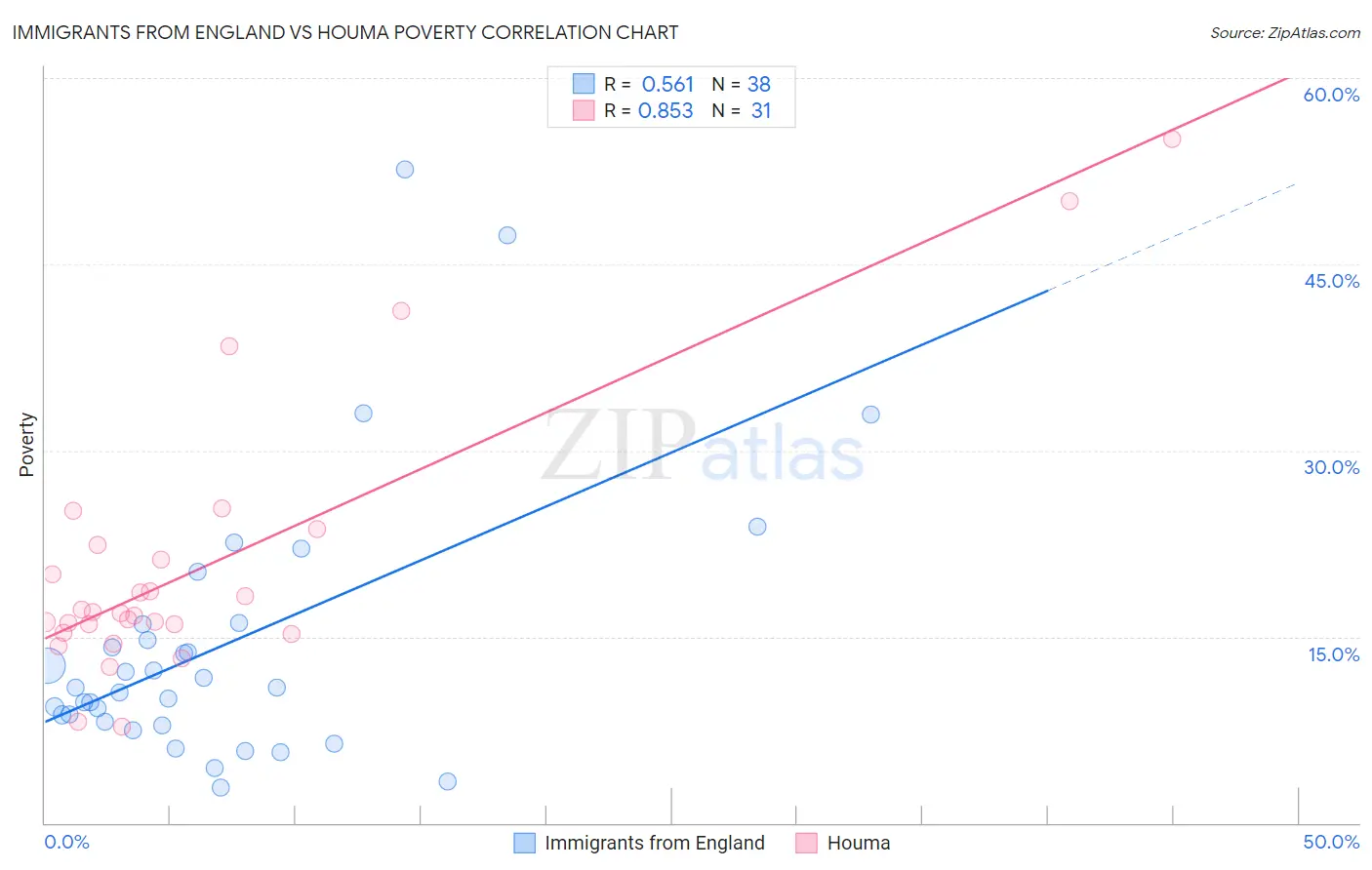 Immigrants from England vs Houma Poverty