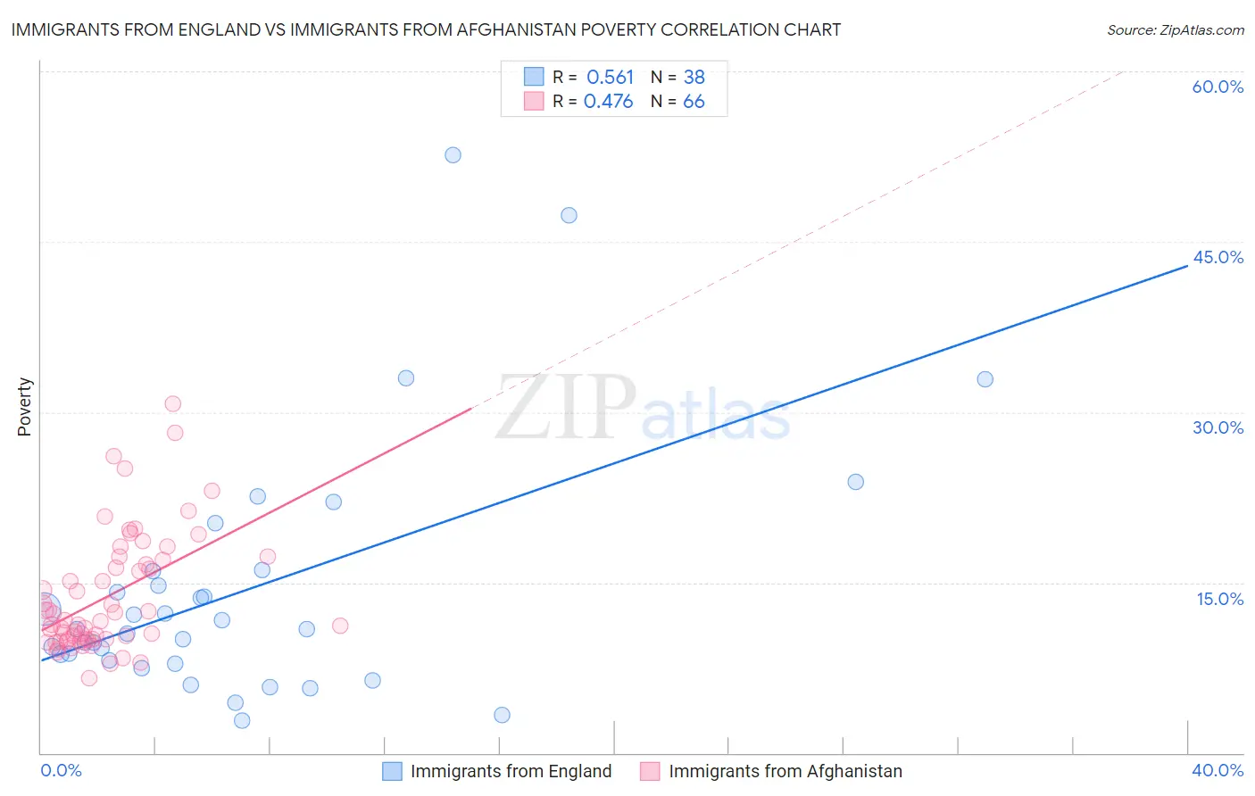 Immigrants from England vs Immigrants from Afghanistan Poverty