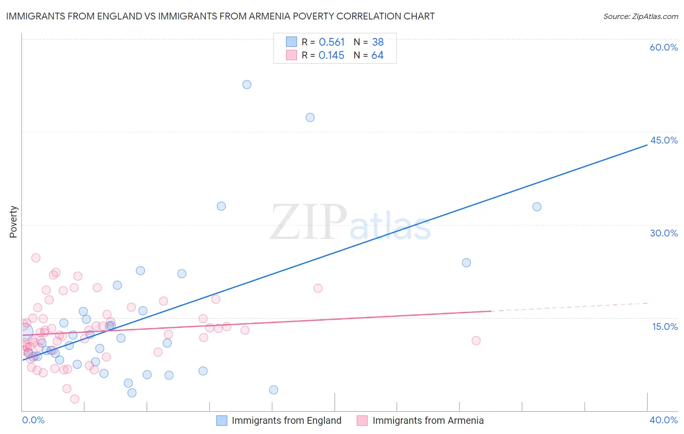 Immigrants from England vs Immigrants from Armenia Poverty