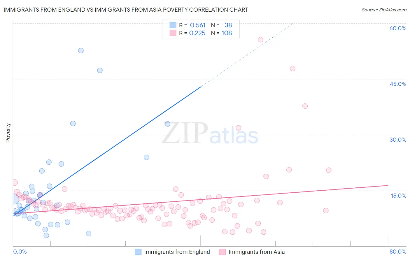 Immigrants from England vs Immigrants from Asia Poverty