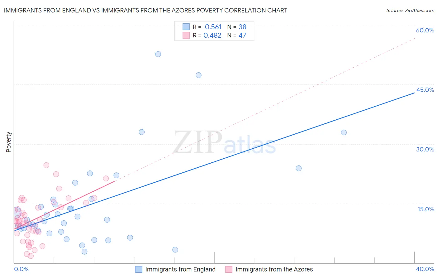 Immigrants from England vs Immigrants from the Azores Poverty