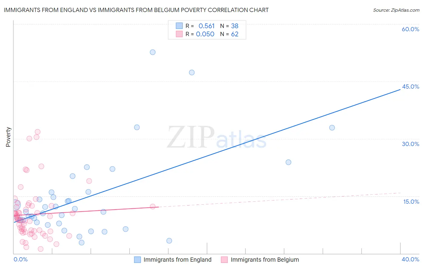 Immigrants from England vs Immigrants from Belgium Poverty