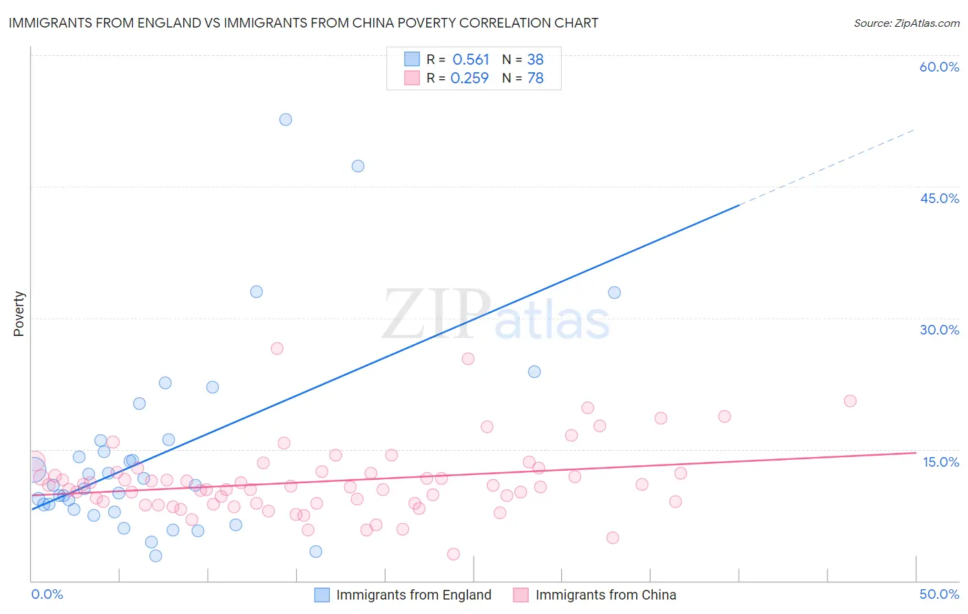 Immigrants from England vs Immigrants from China Poverty