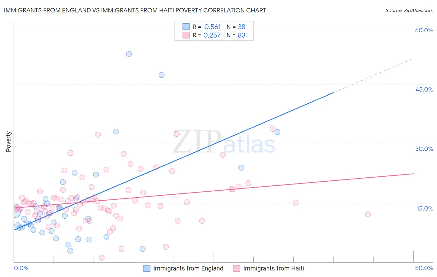 Immigrants from England vs Immigrants from Haiti Poverty