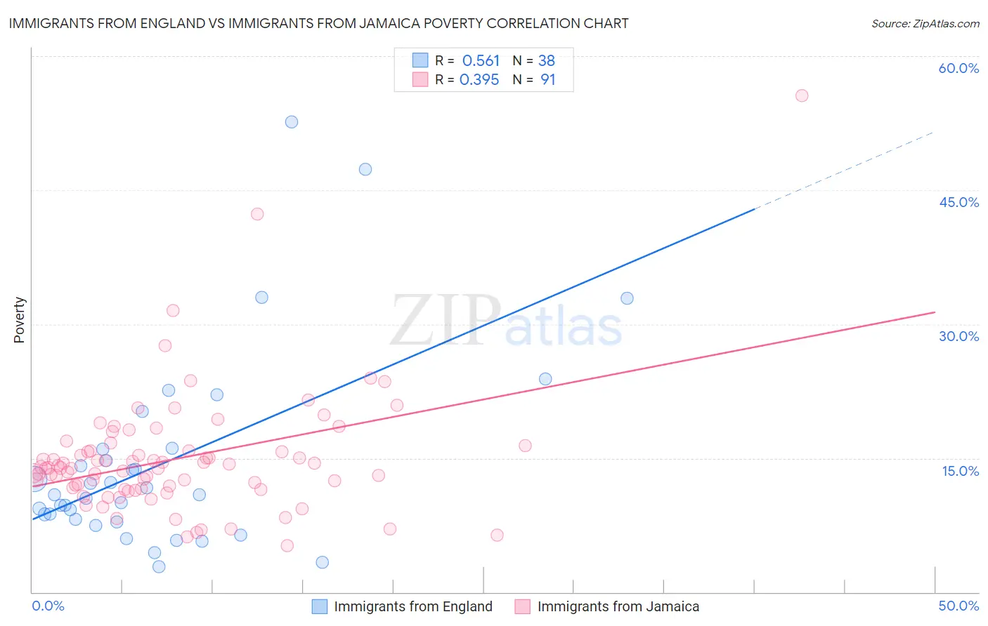 Immigrants from England vs Immigrants from Jamaica Poverty