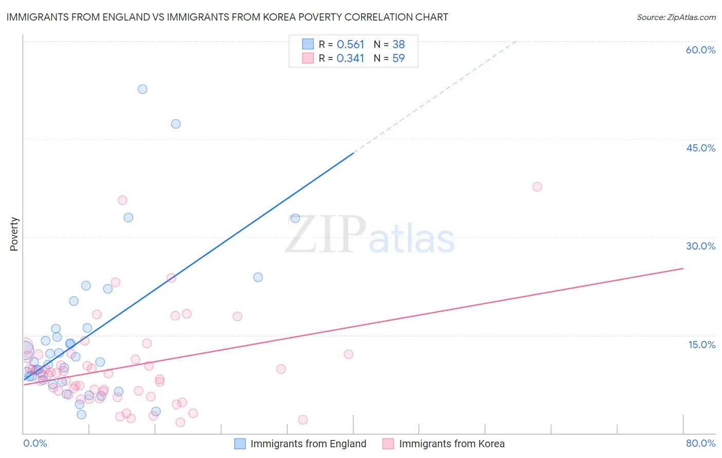 Immigrants from England vs Immigrants from Korea Poverty