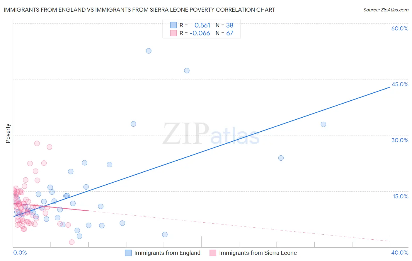 Immigrants from England vs Immigrants from Sierra Leone Poverty