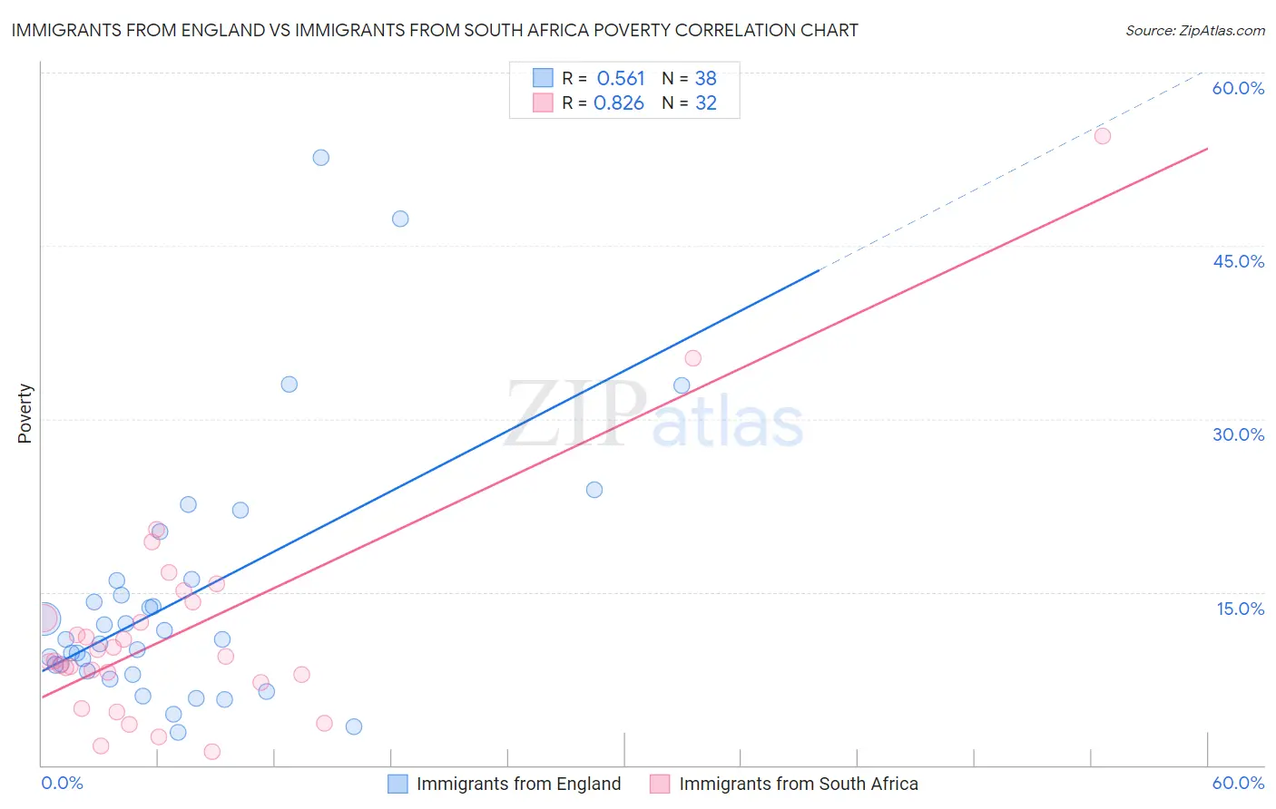 Immigrants from England vs Immigrants from South Africa Poverty