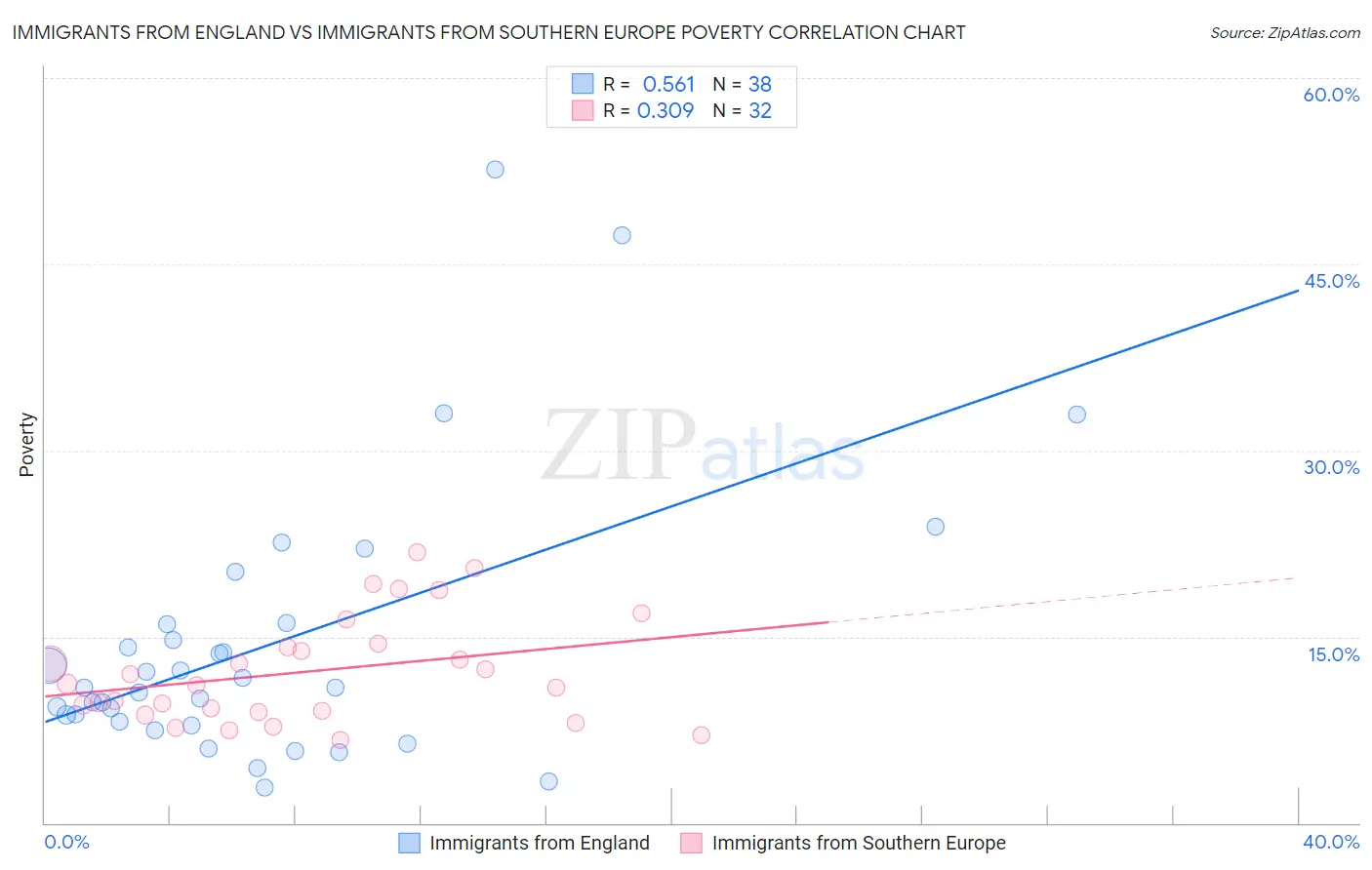 Immigrants from England vs Immigrants from Southern Europe Poverty