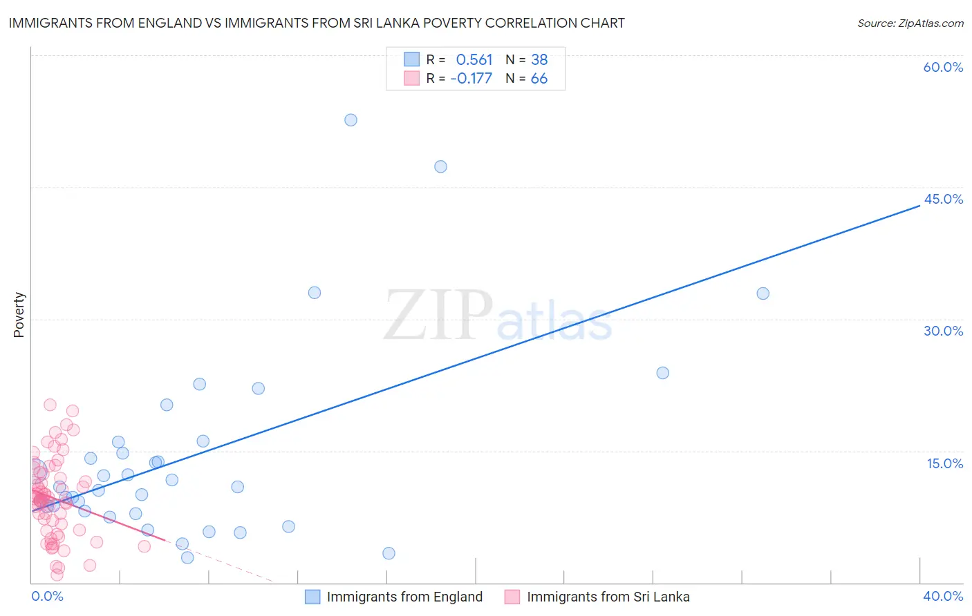 Immigrants from England vs Immigrants from Sri Lanka Poverty