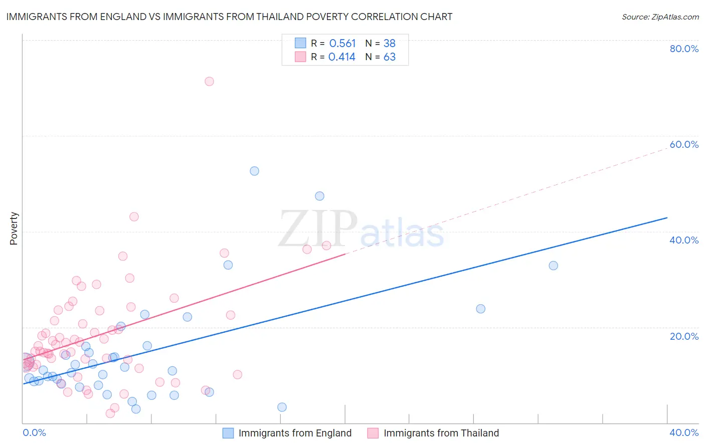 Immigrants from England vs Immigrants from Thailand Poverty