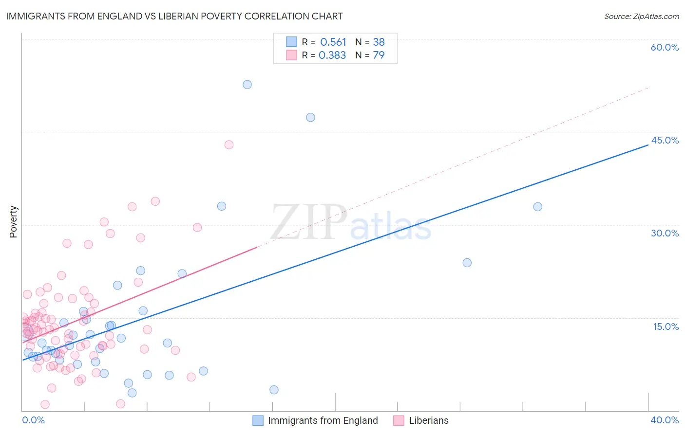 Immigrants from England vs Liberian Poverty