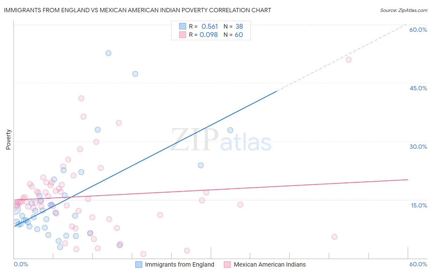 Immigrants from England vs Mexican American Indian Poverty