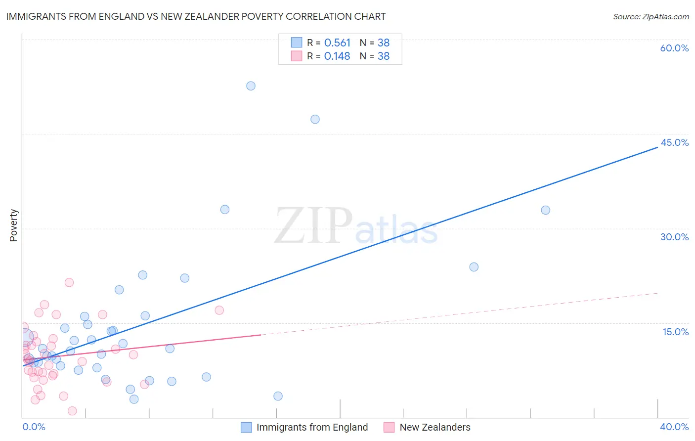 Immigrants from England vs New Zealander Poverty