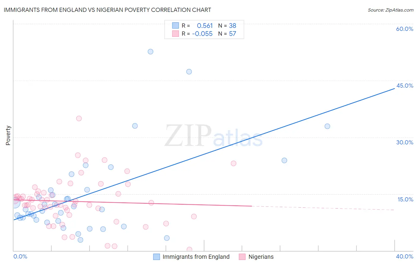 Immigrants from England vs Nigerian Poverty