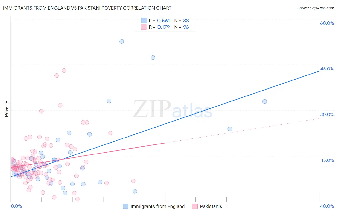 Immigrants from England vs Pakistani Poverty